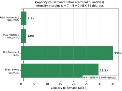 a) Comparison of recorded response parameters with design limits and b) capacity-to-demand ratios for the cardinal response quantities – acceleration, displacement and shear stress. All ratios exceed 1.0, confirming adequate structural reserve