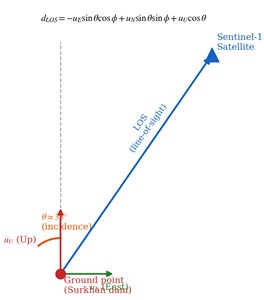a) InSAR line-of-sight geometry showing incidence angle θ≈ 38° and displacement component decomposition for Sentinel-1 ascending orbit; b) illustrative simulated LOS displacement time series reproducing the seasonal oscillation pattern of the instrumental InSAR record (which covers January 2017 – December 2023); the series is extended schematically to the November 2025 event for context and is not measured data beyond December 2023