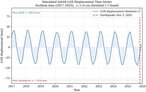 a) InSAR line-of-sight geometry showing incidence angle θ≈ 38° and displacement component decomposition for Sentinel-1 ascending orbit; b) illustrative simulated LOS displacement time series reproducing the seasonal oscillation pattern of the instrumental InSAR record (which covers January 2017 – December 2023); the series is extended schematically to the November 2025 event for context and is not measured data beyond December 2023