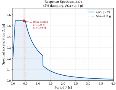 a) Response spectrum SaT constructed for PGA = 0.17 g and ξ= 5 % damping, showing the dam fundamental period T1≈ 0.45 s in the spectral acceleration plateau; b) spectral displacement SdT=g·SaT·T/2π2, with g= 9.81 m/s2 converting Sa from units of g, indicating SdT1≈ 27.5 mm as the upper-bound displacement demand.