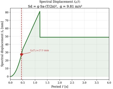a) Response spectrum SaT constructed for PGA = 0.17 g and ξ= 5 % damping, showing the dam fundamental period T1≈ 0.45 s in the spectral acceleration plateau; b) spectral displacement SdT=g·SaT·T/2π2, with g= 9.81 m/s2 converting Sa from units of g, indicating SdT1≈ 27.5 mm as the upper-bound displacement demand.