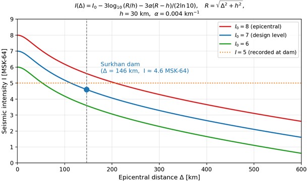 Seismic intensity IΔ as a function of epicentral distance for the November 3, 2025 Afghanistan earthquake (h= 30 km, α= 0.004 km-1). The Surkhan dam site (Δ≈ 146 km) falls at I≈ 5 MSK-64 for I0 = 7