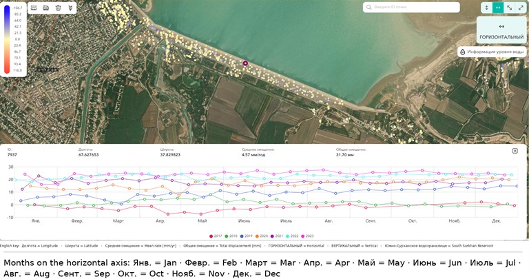 Point ID 7937, located on the dam, recorded a horizontal displacement of 31.70 mm over the entire observation period
