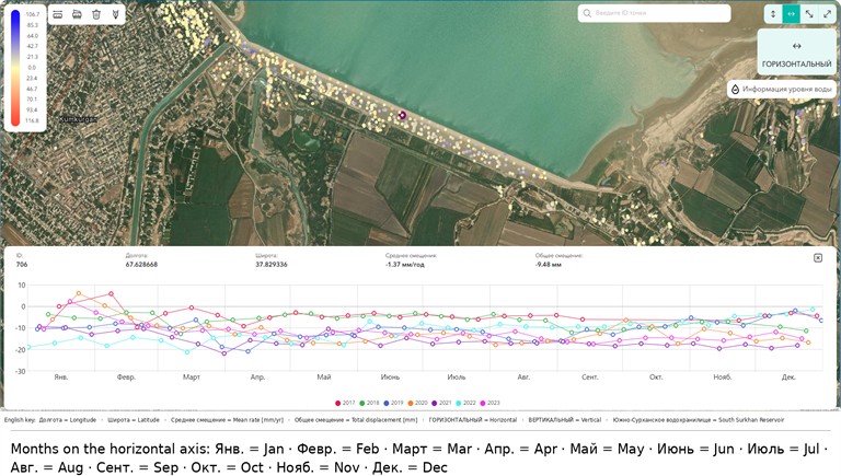 Point ID 706, located on the dam, recorded a horizontal displacement of –9.48 mm over the entire observation period