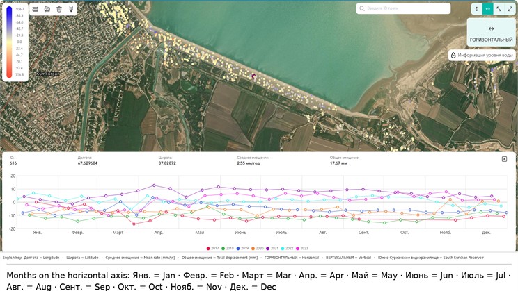 Point ID 616, located on the dam, recorded a horizontal displacement of 17.48 mm over the entire observation period