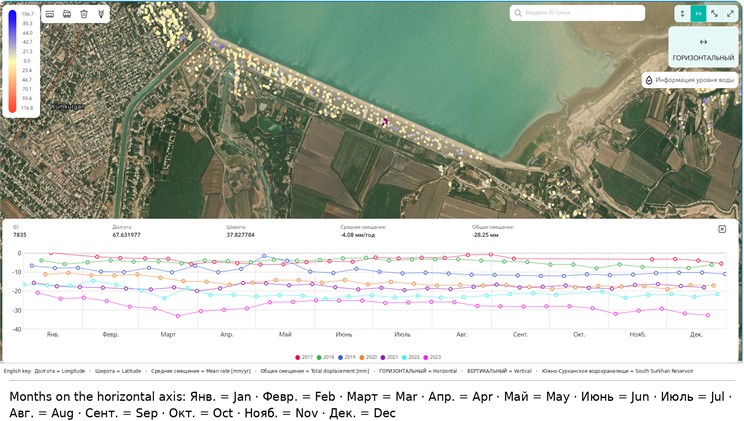 Point ID 7835, located on the dam, recorded a horizontal displacement of –28.25 mm over the entire observation period