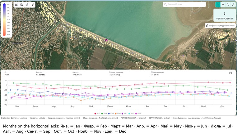 Point ID 7684, located on the dam, recorded a vertical displacement of –21.31 mm over the entire observation period