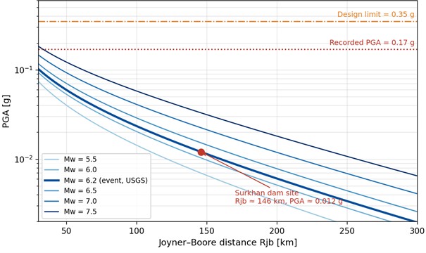 Median PGA versus Joyner–Boore distance from the fully specified BSSA14 ground-motion model [19] (VS30 = 350 m/s, unspecified mechanism; computed with the pygmm v0.8.0 implementation)  for Mw 5.5-7.5. The event point (Mw= 6.2, Rjb≈ 146 km, median PGA = 0.012 g) is marked;  the recorded PGA (0.17 g) and the design limit (0.35 g) are shown as horizontal lines