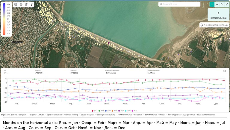 Point ID 614, located on the dam, recorded a vertical displacement of –6.78 mm over the entire observation period