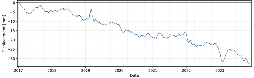 Graph of the change in the horizontal displacement of point ID 7835 during the observation period (curve digitised from the platform export and redrawn for legibility)