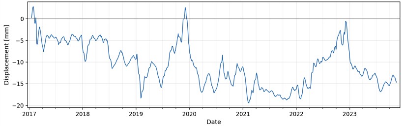 Graph of the change in the horizontal displacement of point ID 706 during the observation period (curve digitised from the platform export and redrawn for legibility)