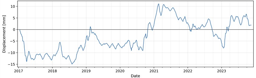 Graph of the change in the horizontal displacement of point ID 616 during the observation period (curve digitised from the platform export and redrawn for legibility)