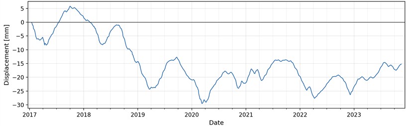 Graph of the change in the vertical displacement of point ID 7684 during the observation period (curve digitised from the platform export and redrawn for legibility)