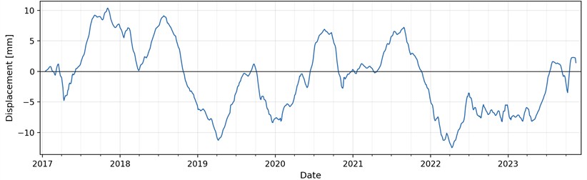 Graph of the change in vertical displacement of point ID 7644 during the observation period (curve digitised from the platform export and redrawn for legibility)