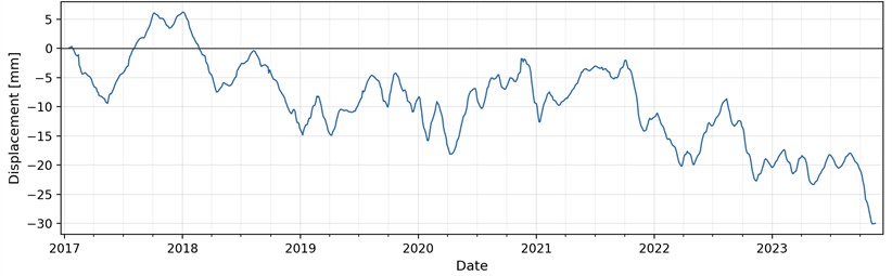 Graph of the change in vertical displacement of point ID 650 during the observation period (curve digitised from the platform export and redrawn for legibility)