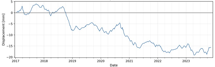 Graph of the change in vertical displacement of point ID 614 during the observation period (curve digitised from the platform export and redrawn for legibility)