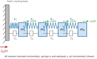 Lumped-mass multi-degree-of-freedom (MDOF) idealisation of the dam, showing storey masses mi, inter-mass stiffness ki and damping ci, base excitation u¨gt, and nodal responses uit governed by Eq. (3)