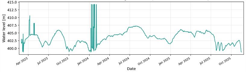 Water level of the South Surkhan reservoir, March 2023 – November 2025 (curve digitised from the platform export and redrawn in English; the storage-volume curve of the platform view is omitted)