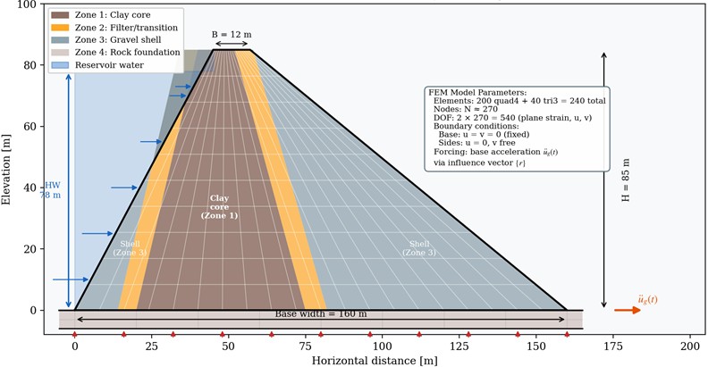 Surkhan dam FEM cross-section mesh (plane-strain, 240 elements, ~270 nodes, 540 DOF). Material zones, boundary conditions, hydrostatic loading (blue arrows), and seismic base excitation u¨g(t) are shown
