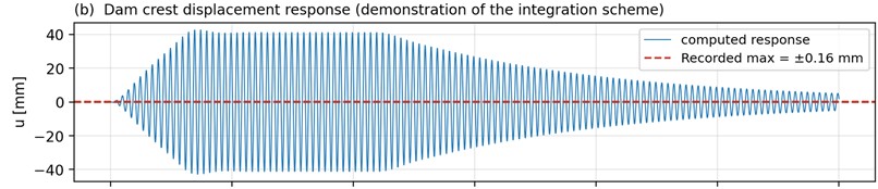 Newmark-β time integration of the dam dynamic equation of motion (β= 0.25, γ= 0.5, Δt= 0.01 s): two-dimensional plane-strain model. Top panel: input ground acceleration; middle panel: computed crest displacement ut(middle), and velocity u˙t (bottom). The input trace is a representative amplitude-modulated excitation scaled to the horizontal PGA of 0.17 g recorded at the dam on November 3, 2025; the instrumental record of the event itself is presented in Fig. 37. The dashed reference line marking the recorded maximum displacement (±0.16 mm) falls on the horizontal axis of the middle panel because that value is more than two orders of magnitude smaller than the vertical scale of the simulated response, which is governed by the sustained representative excitation
