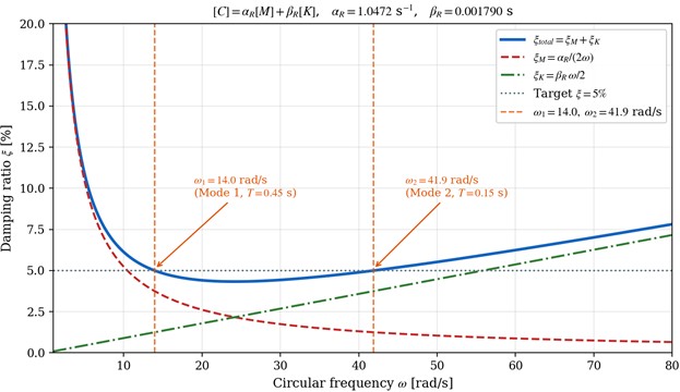 Rayleigh proportional damping ratio ξω showing mass-proportional, stiffness-proportional, and total contributions. Target ξ= 5 % is exactly met at the two anchor frequencies ω1 and ω2 of the dam