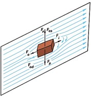 Force interaction on a cuttings particle in the drilling-fluid flow: Fad – drag;  Fa – added-mass; Fas – Saffman shear-lift; Fi – inertial force; Fp – net submerged weight
