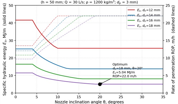 Specific hydraulic energy Es (solid) and predicted ROP (dashed) versus  nozzle inclination angle θ for four nozzle diameters, at h= 50 mm, Q= 30 L/s,  ρ= 1200 kg/m3, dp= 3 mm. The marker is the global feasible optimum