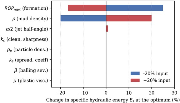 Change in the specific hydraulic energy Es at the optimum  for a ±20 % change in each model input (tornado chart)