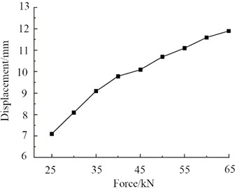 Mechanical response analysis under longitudinal force condition