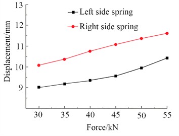 Mechanical response analysis under rolling force condition