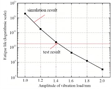 Simulation and experimental results of fatigue life analysis. Photo by the author on March 6, 2026, at the Mechanics Laboratory in Qingdao