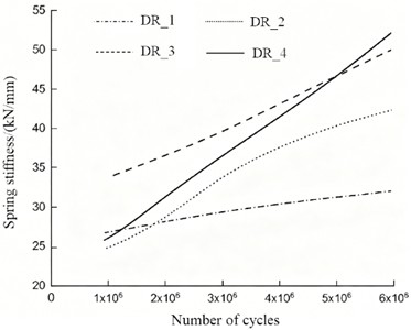 The change law of spring stiffness with the number of loading cycles