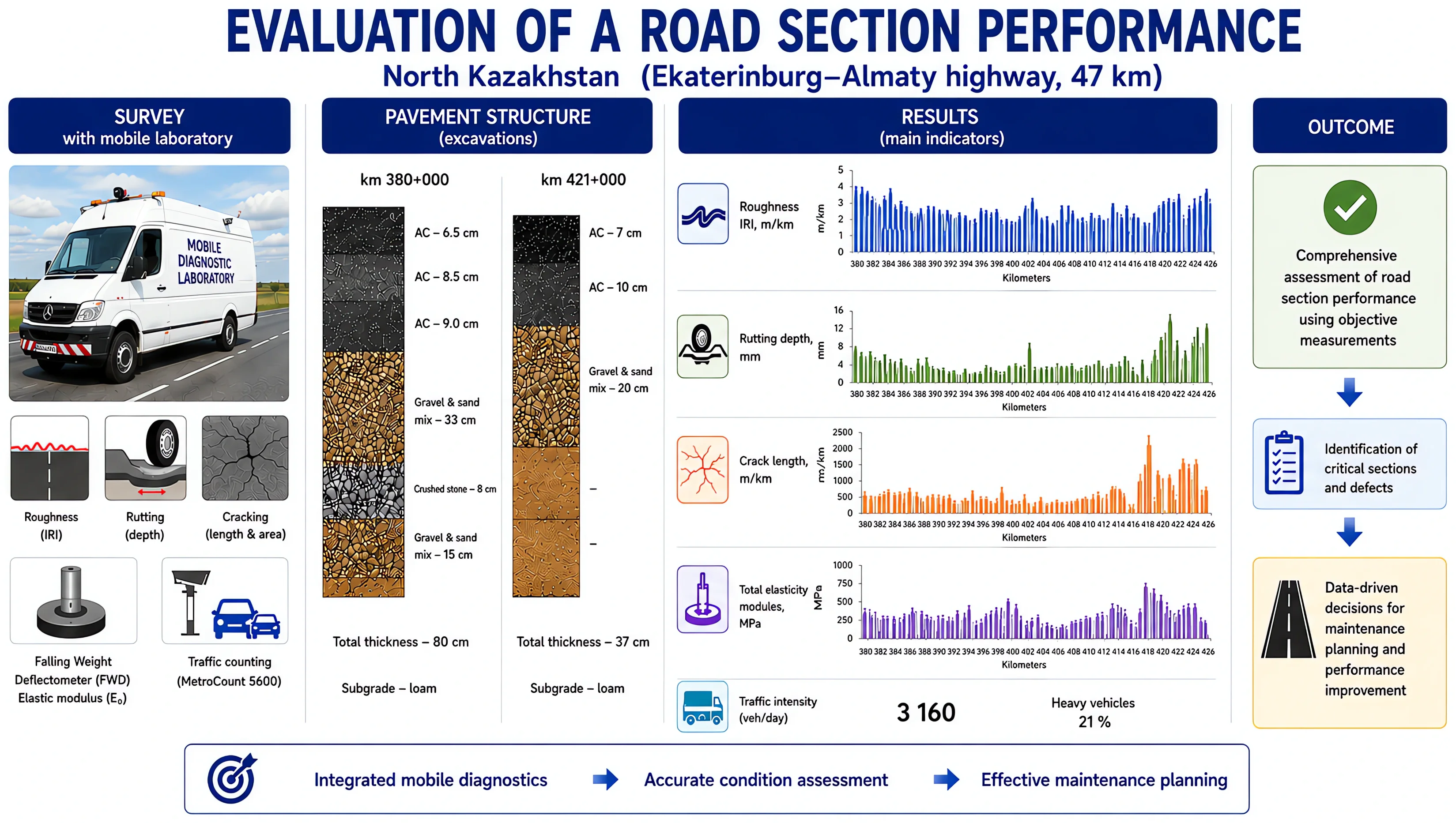 Evaluation of a road section performance in North Kazakhstan