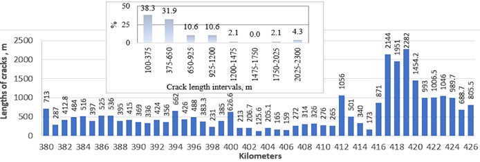 Total lengths of longitudinal and transverse cracks