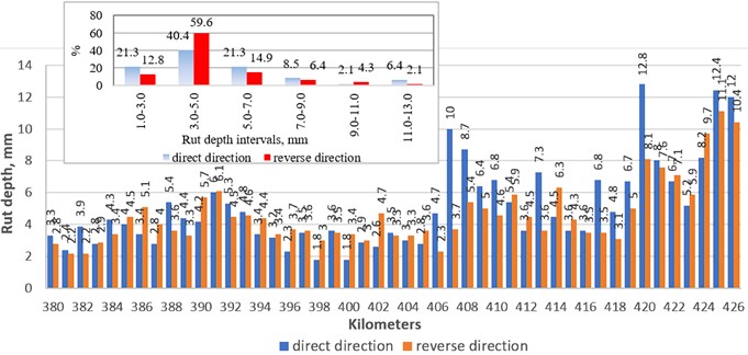 Rut depths on the asphalt concrete pavement