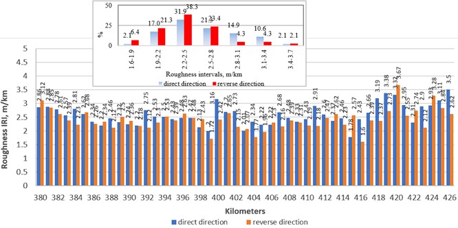 Roughness of the asphalt concrete pavement