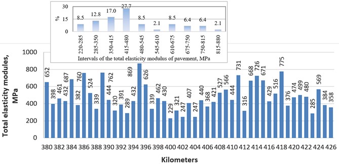 Total elasticity modulus of the pavement