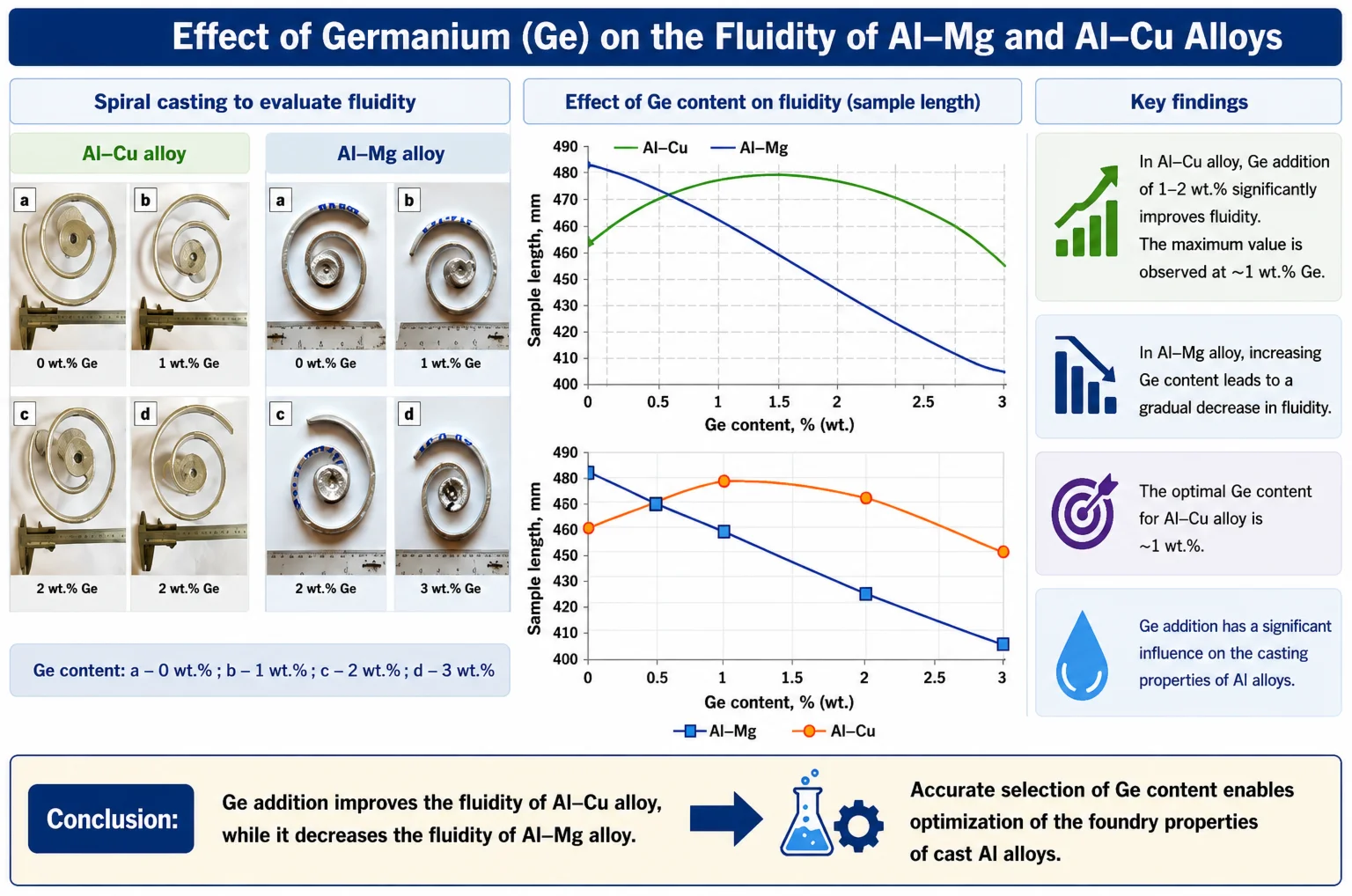 Predictive modeling of aluminum alloy fluidity as a function of Germanium content