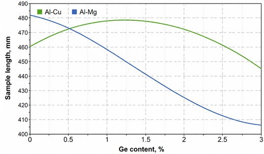 Comparative graph of the samples’ fluidity properties based on mathematical modeling
