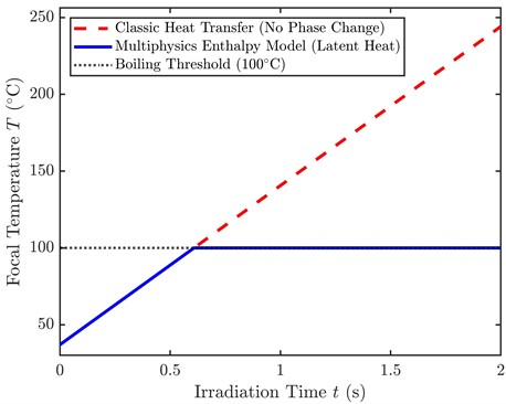 The clamping effect of latent heat of boiling phase change on the temperature of the HIFU coke zone