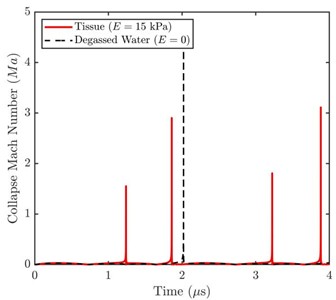 Comparison of the accelerating effect of tissue viscoelasticity on the inertial collapse phase of bubbles