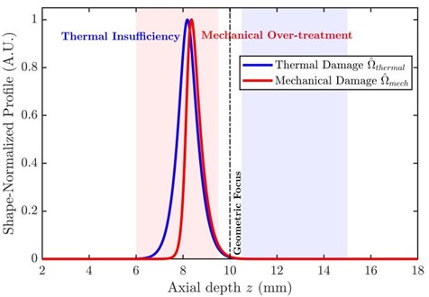 Axial dual-modal damage spatial misalignment induced by bubble cloud acoustic shielding
