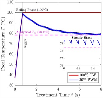 Comparison of optimization effects of dynamic duty cycle feedback control on thermo-mechanical dual-mode damage
