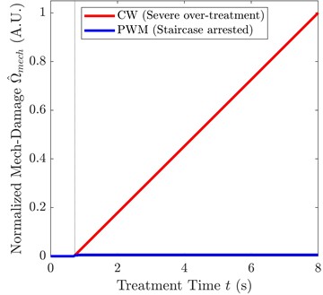 Comparison of optimization effects of dynamic duty cycle feedback control on thermo-mechanical dual-mode damage
