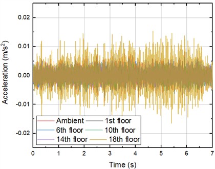 Time history of train pass by