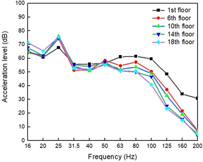 Spectral analysis of train pass by