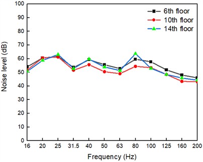 Frequency-domain distribution of structure-borne noise