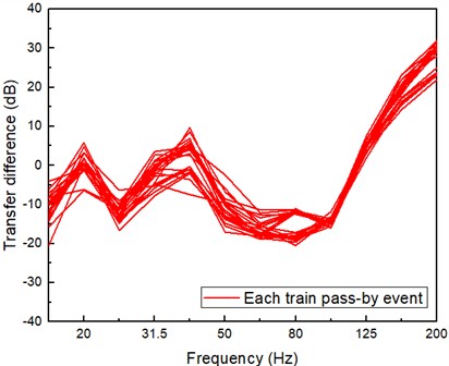 Transfer difference between the noise level and the vibration level
