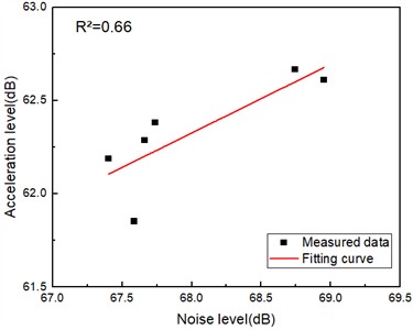 Correlation between structural noise on each floor and the vibration at the center of the floor slab