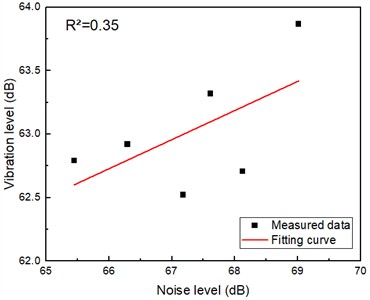 Correlation between structural noise on each floor and the vibration at the center of the floor slab